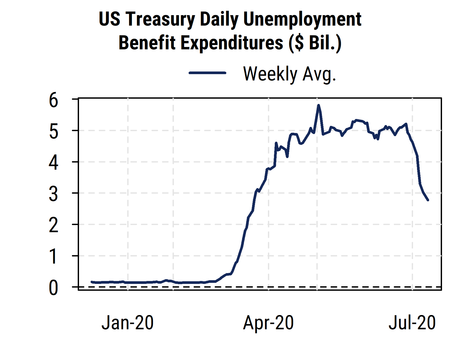 US Treasury Unemployment Benefit Expenditures
